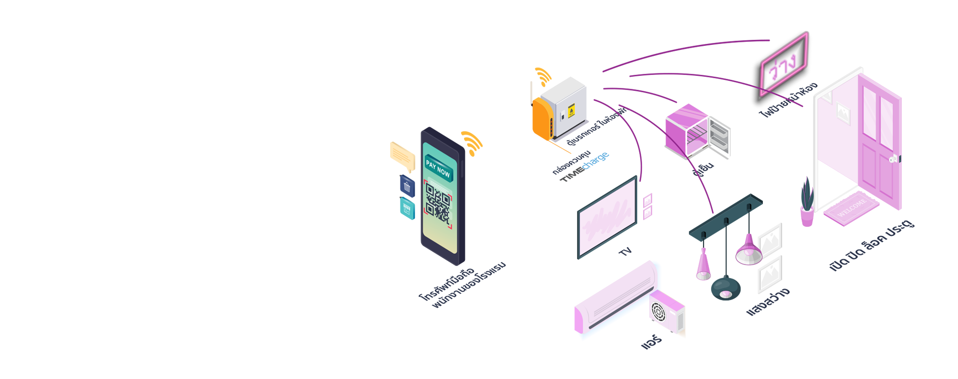 กราฟิกแสดงการควบคุมอุปกรณ์ IoT ภายในโรงแรมชั่วคราวผ่านแอปพลิเคชันมือถือ