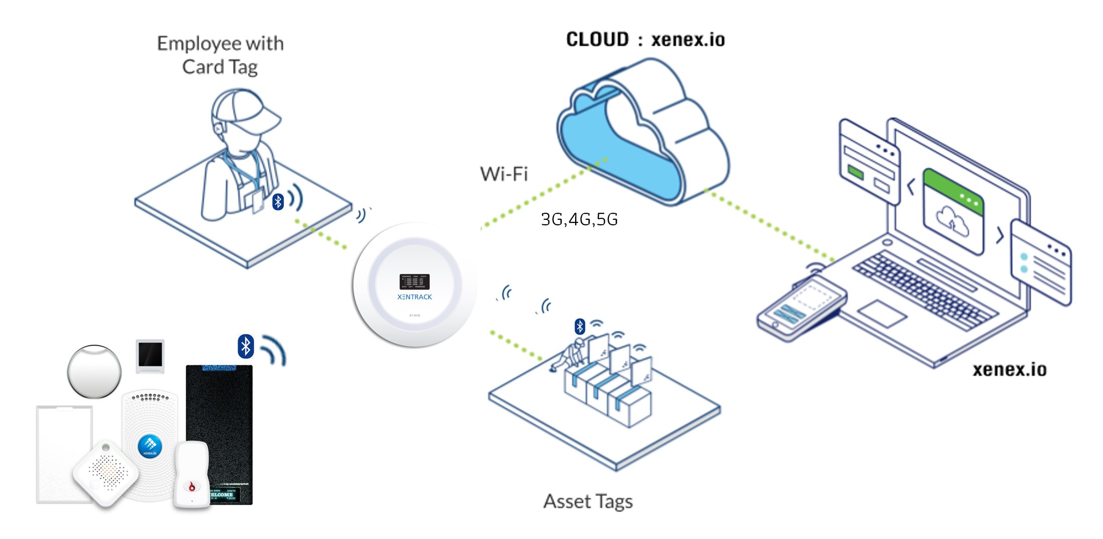 Xentrack system showing cloud-based tracking with employee and asset tags, Wi-Fi and 5G connectivity